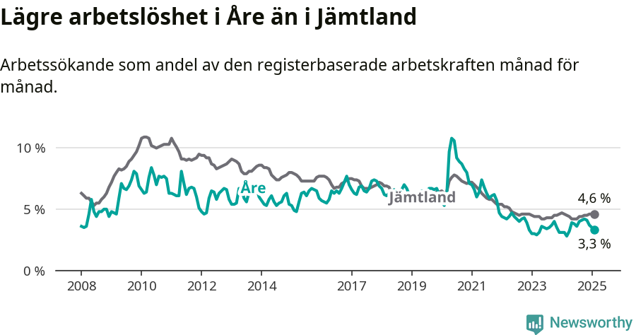 Graf: Arbetslöshet i Åre kommun och Jämtlands län