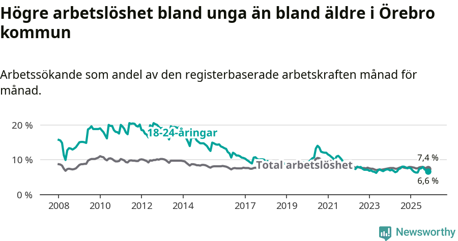 Graf: Skillnad i arbetslöshet mellan unga och hela befolkningen i Örebro kommun