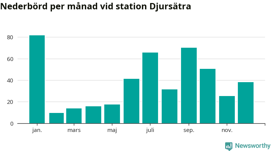 Diagram som visar total nederbörd, månad för månad.