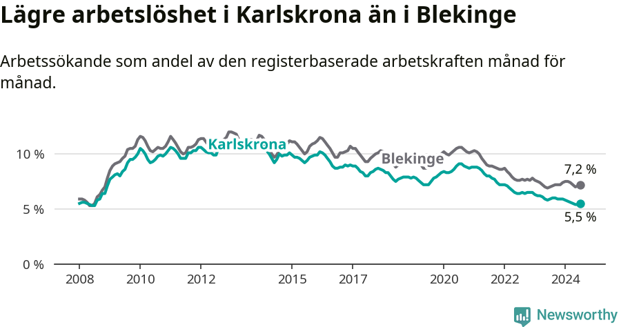Graf: Arbetslöshet i Karlskrona kommun och Blekinge län
