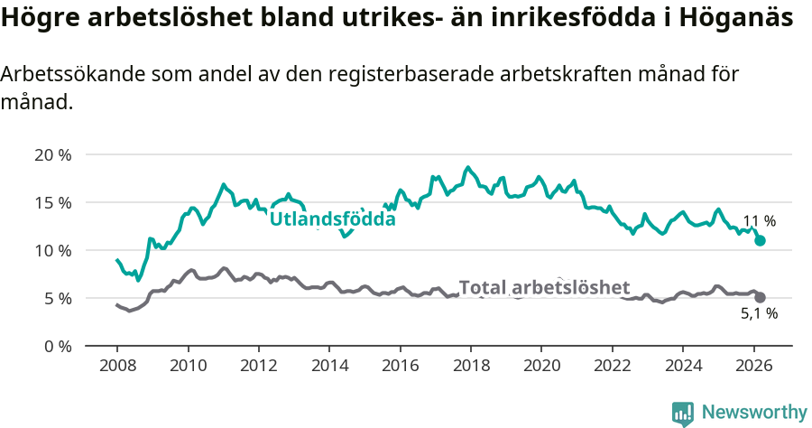 Graf: Skillnad i arbetslöshet mellan utrikesfödda och hela befolkningen i Höganäs kommun