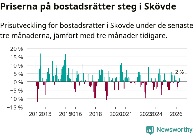 Graf: Prisutveckling för bostadsrätter i Skövde kommun