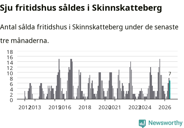 Graf: Antal sålda fritidshus i Skinnskattebergs kommun
