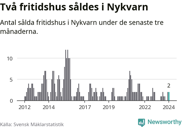 Graf: Antal sålda fritidshus i Nykvarns kommun