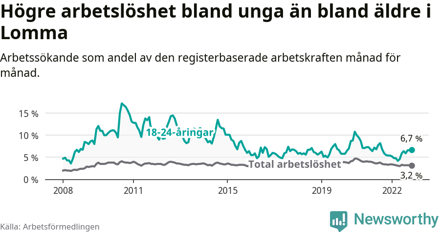 Graf: Skillnad i arbetslöshet mellan unga och hela befolkningen i Lomma kommun