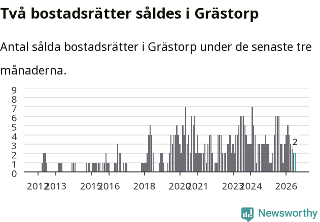 Graf: Antal sålda bostadsrätter i Grästorps kommun