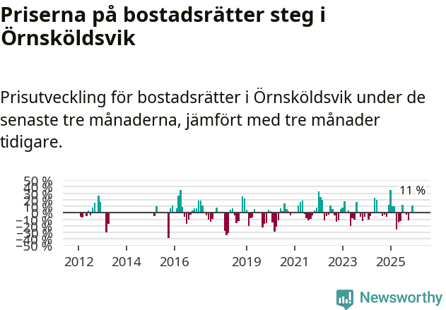 Graf: Prisutveckling för bostadsrätter i Örnsköldsviks kommun