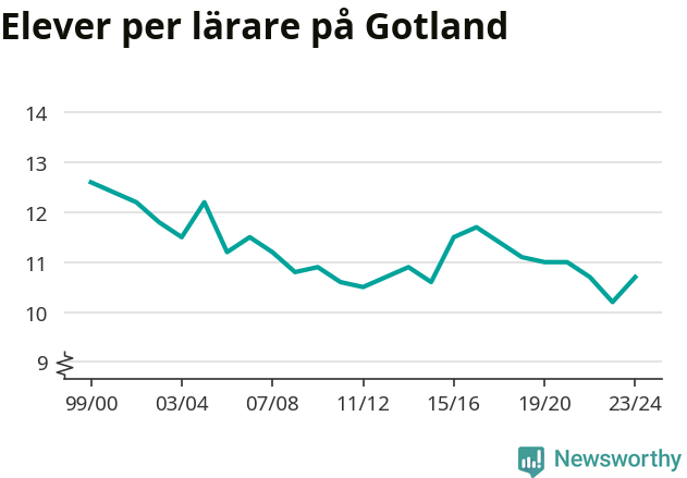 Graf som visar utvecklingen över tid