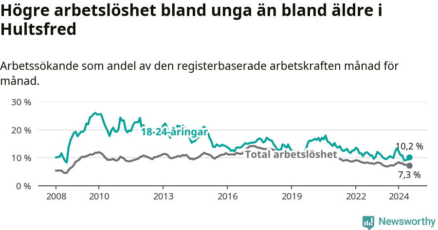 Graf: Skillnad i arbetslöshet mellan unga och hela befolkningen i Hultsfreds kommun