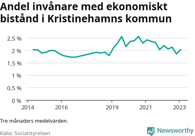 Graf över andelen biståndstagare per tremånadersperiod