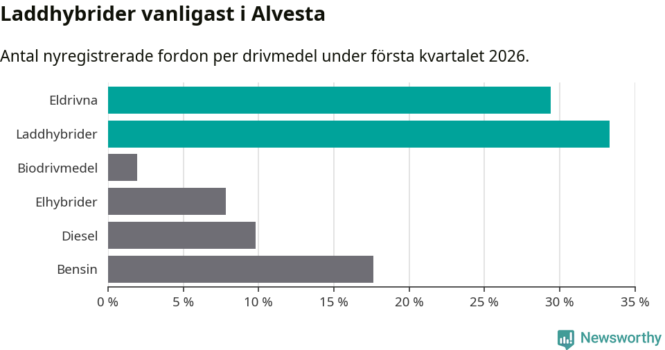 Graf: Antal nyregistrerade fordon per drivmedel