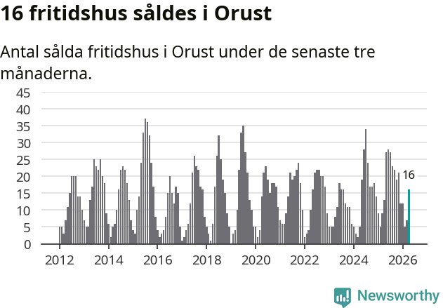 Graf: Antal sålda fritidshus i Orusts kommun