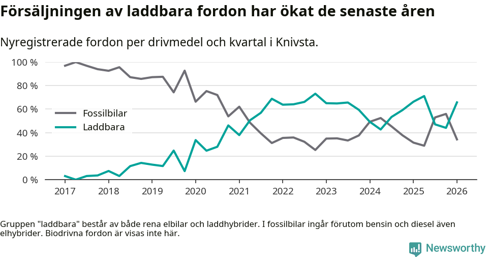Graf: Andel laddbara bilar av alla nyregistreringar över tid