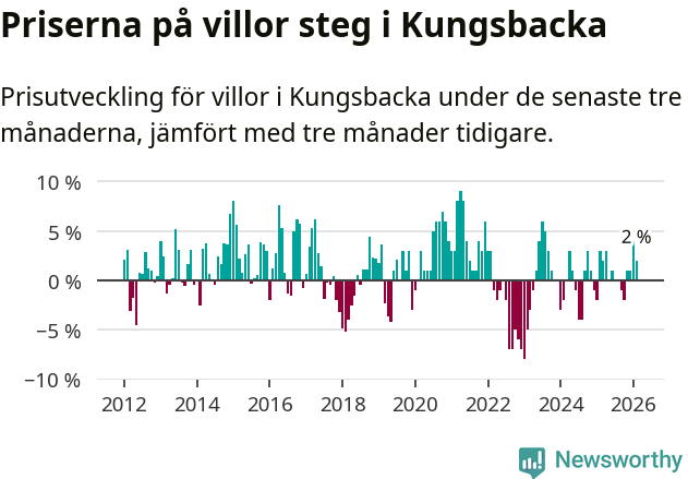 Graf: Prisutveckling för villor i Kungsbacka kommun