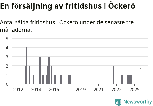 Graf: Antal sålda fritidshus i Öckerö kommun