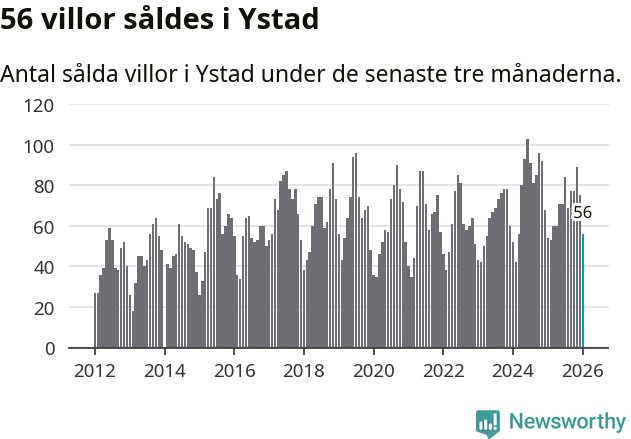 Graf: Antal sålda villor i Ystads kommun