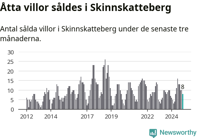 Graf: Antal sålda villor i Skinnskattebergs kommun