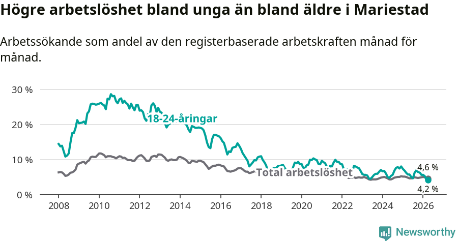 Graf: Skillnad i arbetslöshet mellan unga och hela befolkningen i Mariestads kommun