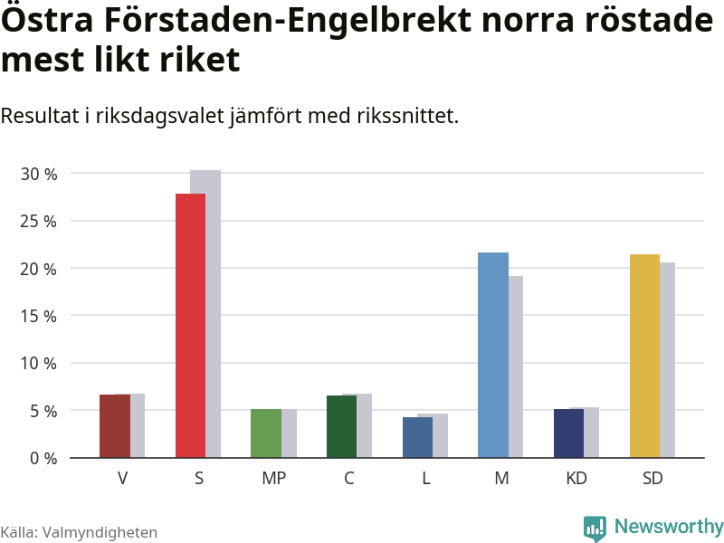 Partiernas resultat i Östra Förstaden-Engelbrekt norra jämfört med riket