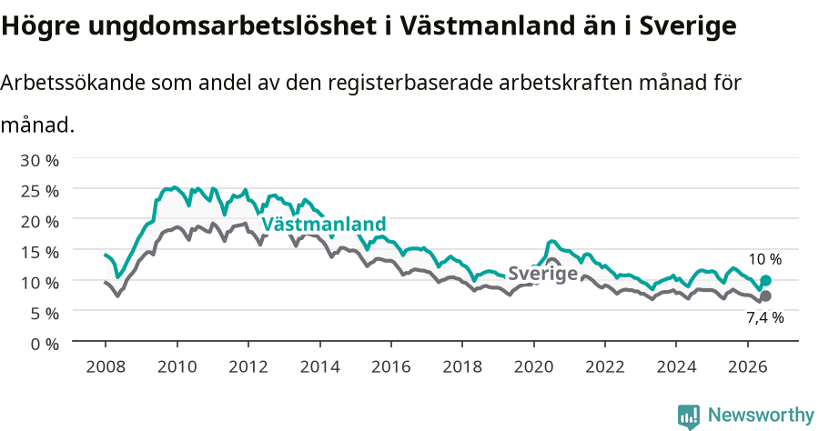 Graf: Arbetslöshet bland unga i Västmanlands län och Sverige