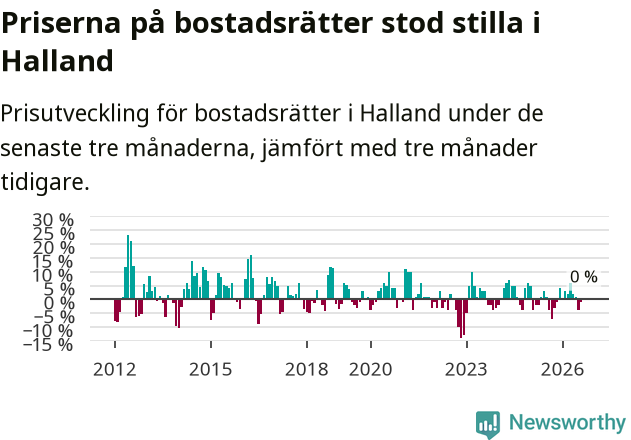 Graf: Prisutveckling för bostadsrätter i Hallands län