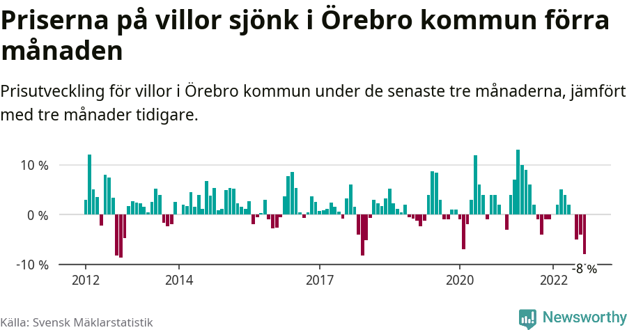 Graf: Prisutveckling för villor i Örebro kommun