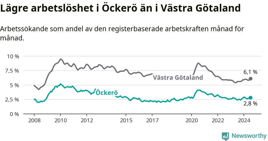 Graf: Arbetslöshet i Öckerö kommun och Västra Götalands län