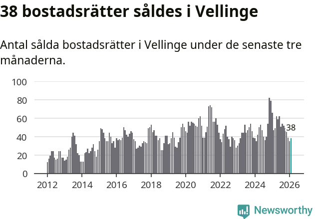 Graf: Antal sålda bostadsrätter i Vellinge kommun