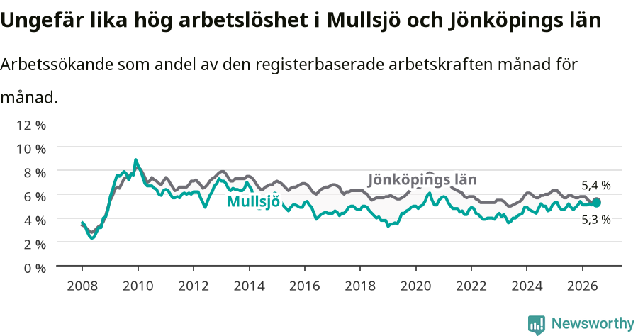 Graf: Arbetslöshet i Mullsjö kommun och Jönköpings län