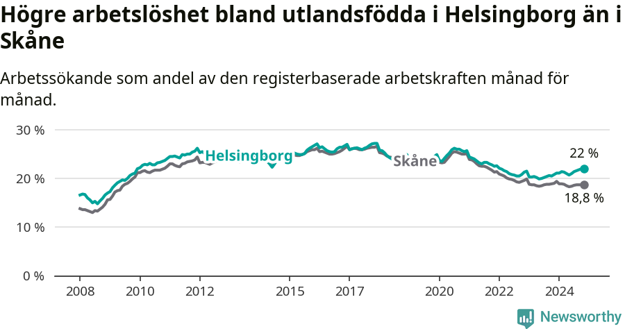 Graf: Arbetslöshet bland utrikesfödda i Helsingborgs kommun och Skåne län