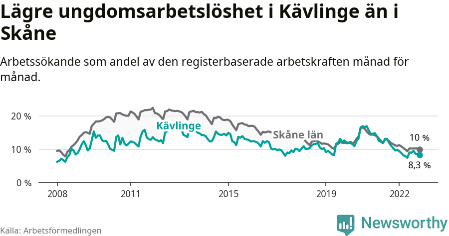 Graf: Arbetslöshet bland unga i Kävlinge kommun och Skåne län