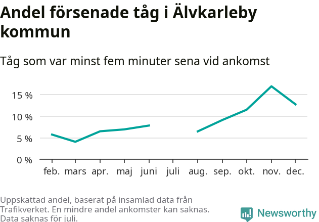 Graf över andel försenade tåg per månad
