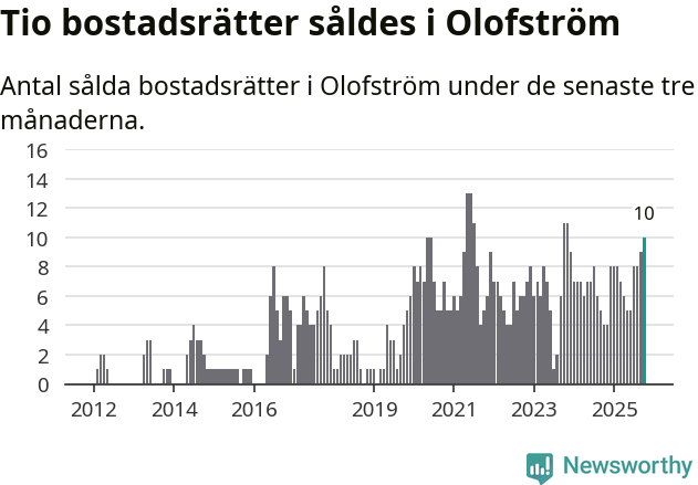Graf: Antal sålda bostadsrätter i Olofströms kommun