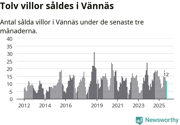 Graf: Antal sålda villor i Vännäs kommun