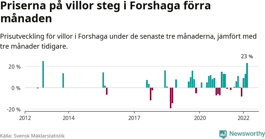 Graf: Prisutveckling för villor i Forshaga kommun