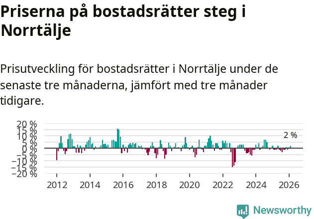 Graf: Prisutveckling för bostadsrätter i Norrtälje kommun