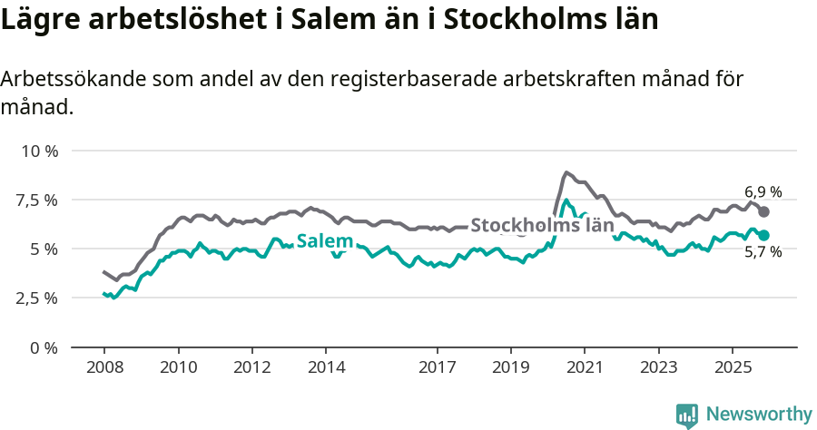 Graf: Arbetslöshet i Salems kommun och Stockholms län