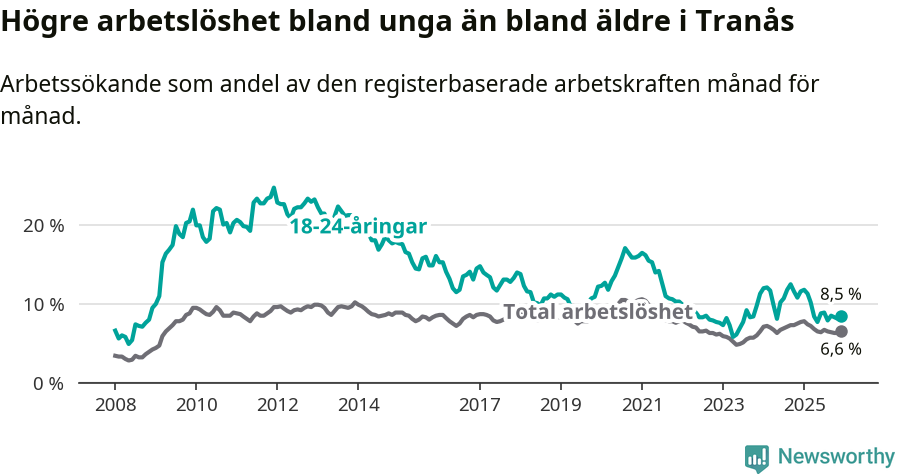 Graf: Skillnad i arbetslöshet mellan unga och hela befolkningen i Tranås kommun
