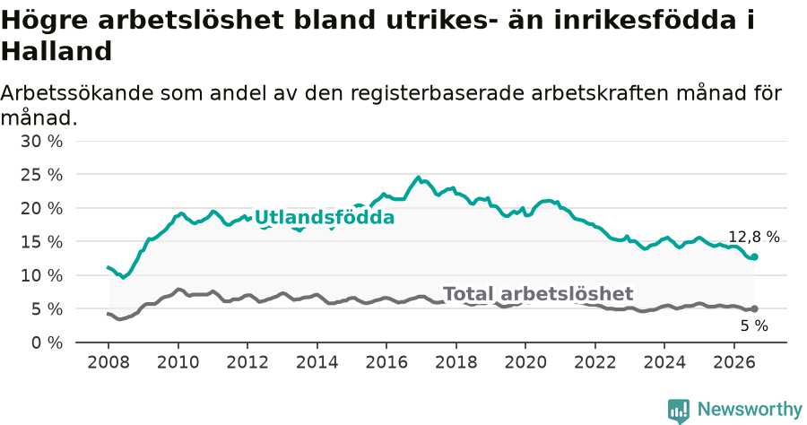 Graf: Skillnad i arbetslöshet mellan utrikesfödda och hela befolkningen i Hallands län