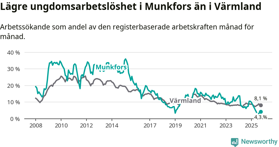 Graf: Arbetslöshet bland unga i Munkfors kommun och Värmlands län