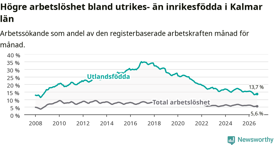 Graf: Skillnad i arbetslöshet mellan utrikesfödda och hela befolkningen i Kalmar län