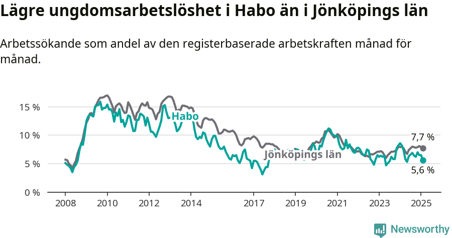 Graf: Arbetslöshet bland unga i Habo kommun och Jönköpings län
