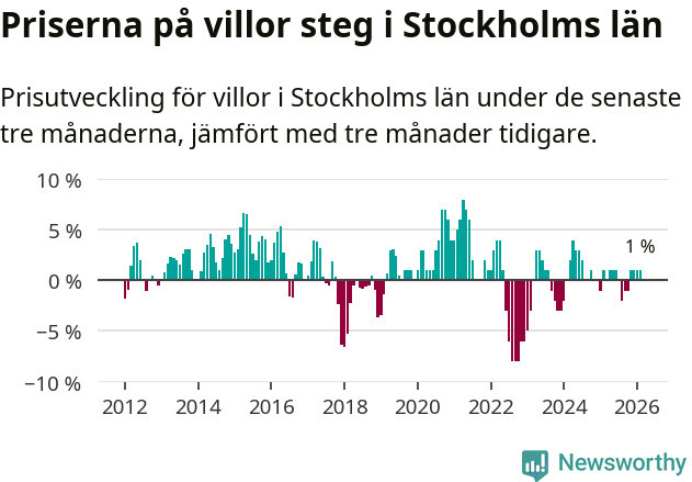 Graf: Prisutveckling för villor i Stockholms län