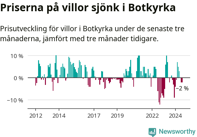 Graf: Prisutveckling för villor i Botkyrka kommun