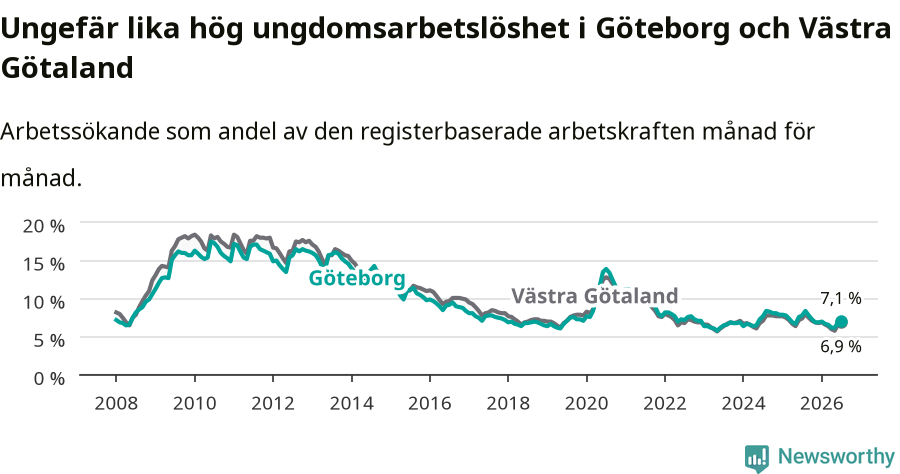 Graf: Arbetslöshet bland unga i Göteborgs kommun och Västra Götalands län