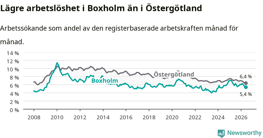 Graf: Arbetslöshet i Boxholms kommun och Östergötlands län