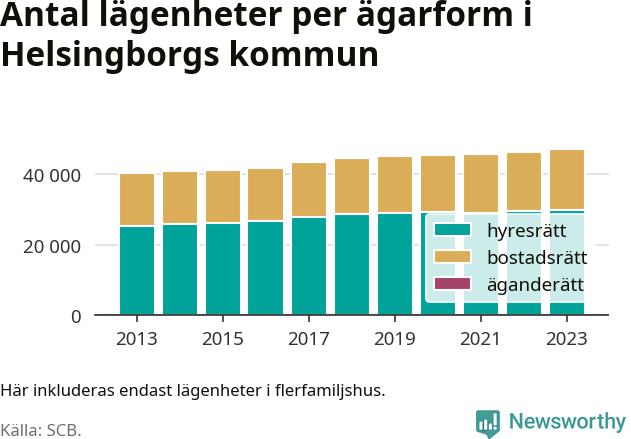 stapeldiagram över fördelningen mellan bostadsrätter och hyresrätter