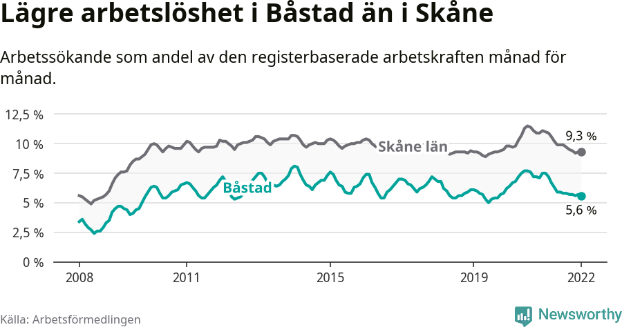 Graf: Arbetslöshet i Båstads kommun och Skåne län