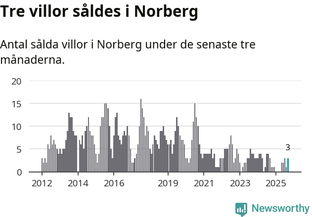 Graf: Antal sålda villor i Norbergs kommun