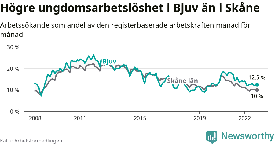 Graf: Arbetslöshet bland unga i Bjuvs kommun och Skåne län